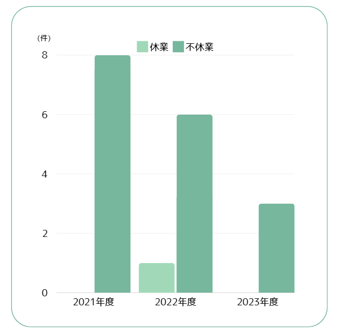 災害発生件数グラフ