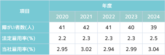 Shakai_ShogaishaKoyo_Table.png